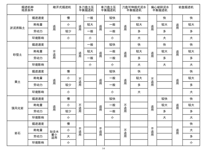 不同地质条件下顶管机施工特点